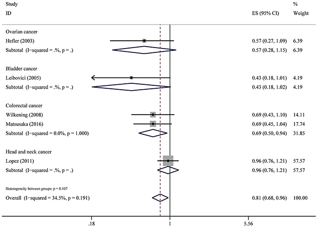 Overall association between IL-6-174G&#x003E;C polymorphism and OS of cancer (GC/GG).