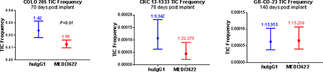 Effect of MEDI3622 treatment on tumor-initiating cell (TIC) frequency.