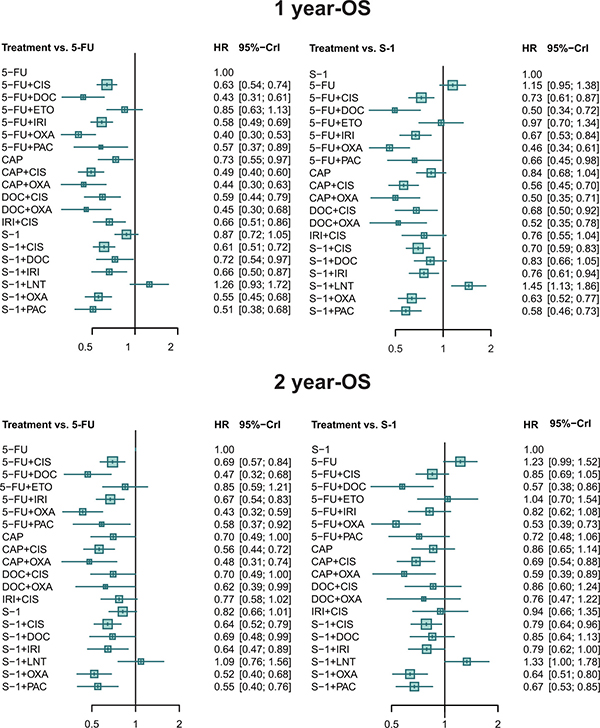 Forest plots for 1 year-OS and 2 year -OS.