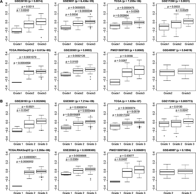 Distributions of yellow module eigengene expression among traits in modeling and validation datasets.