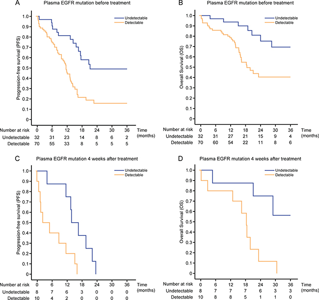 Kaplan&#x2013;Meier survival estimates for patients according to plasma EGFR mutation.