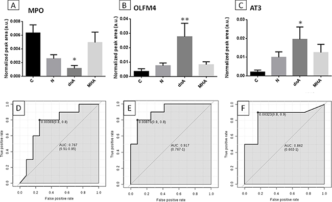 Confirmation of proteins variation by target analysis.