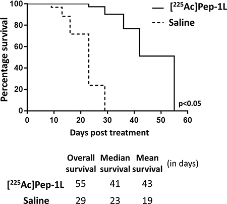 CED of [225Ac]Pep-1L in vivo shows significantly greater efficacy compared to control groups.