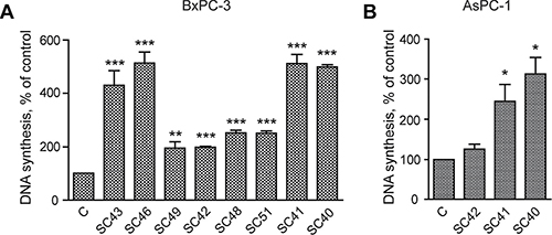 Conditioned medium from pancreatic stellate cells stimulate cancer cell DNA synthesis.