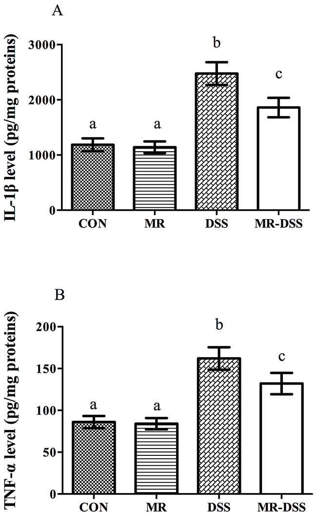 Colonic IL-1&#x03B2; (A) and TNF-&#x03B1; (B) levels of four groups.