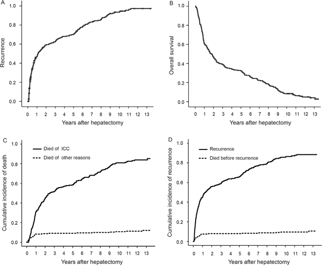 Recurrence, OS, cumulative incidence of ICC-related death and recurrence after curative hepatectomy.