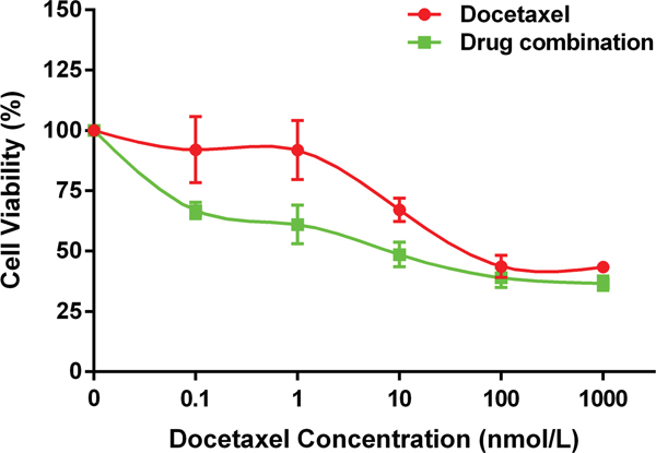 The synergistic effect of SB-3CT combined with docetaxel on PC-3 cells viability.