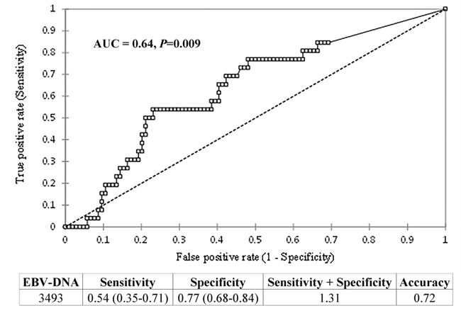 Results of ROC curve analysis for the individuation of a possible value of b-EBV DNA as cut-off of higher risk of locoregional/distant recurrence.