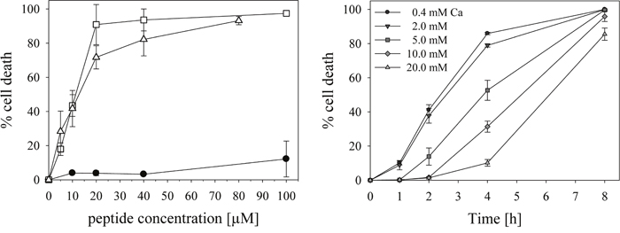 Cytotoxicity of peptide R-DIM-P-LF11-334.