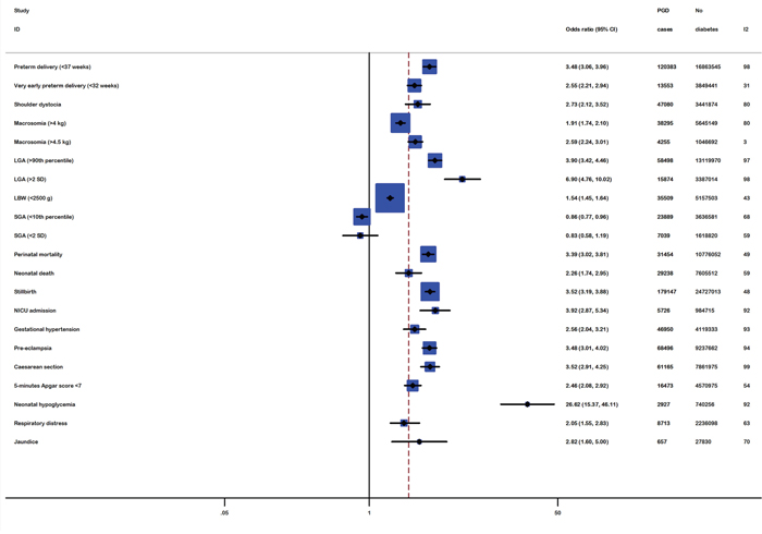 Meta-analysis with a random-effect model for the association between pre-gestational diabetes and adverse pregnancy outcomes.