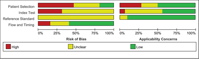 Risk of bias and applicability concerns summary.