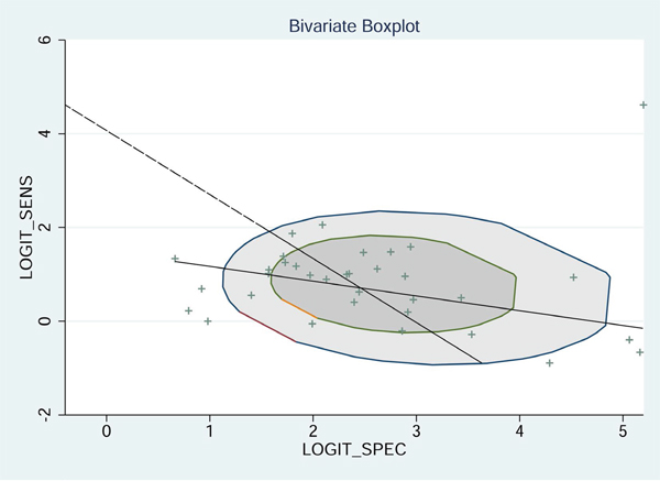 Bivariate boxplot of sensitivity and specificity in the 33 included trials.