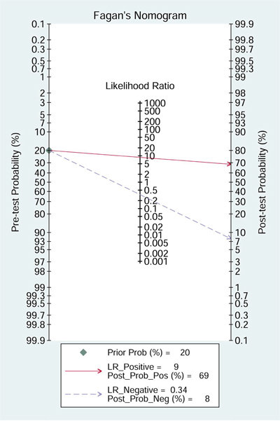 Fagan diagram evaluating the overall value of SCLC for the diagnosis of SCLC