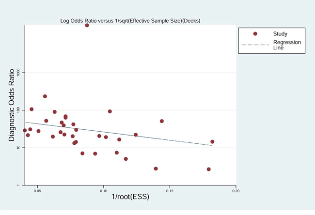 Deek&#x2019;s funnel plot evaluating publication bias in the included studies.
