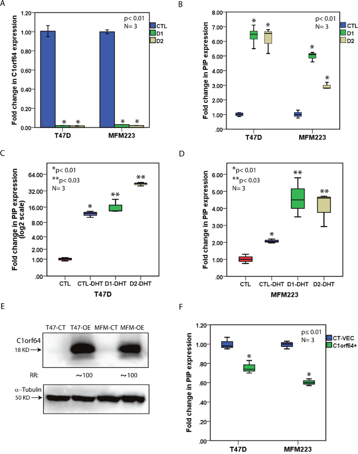 The effect of C1orf64 on AR-mediated induction of PIP.