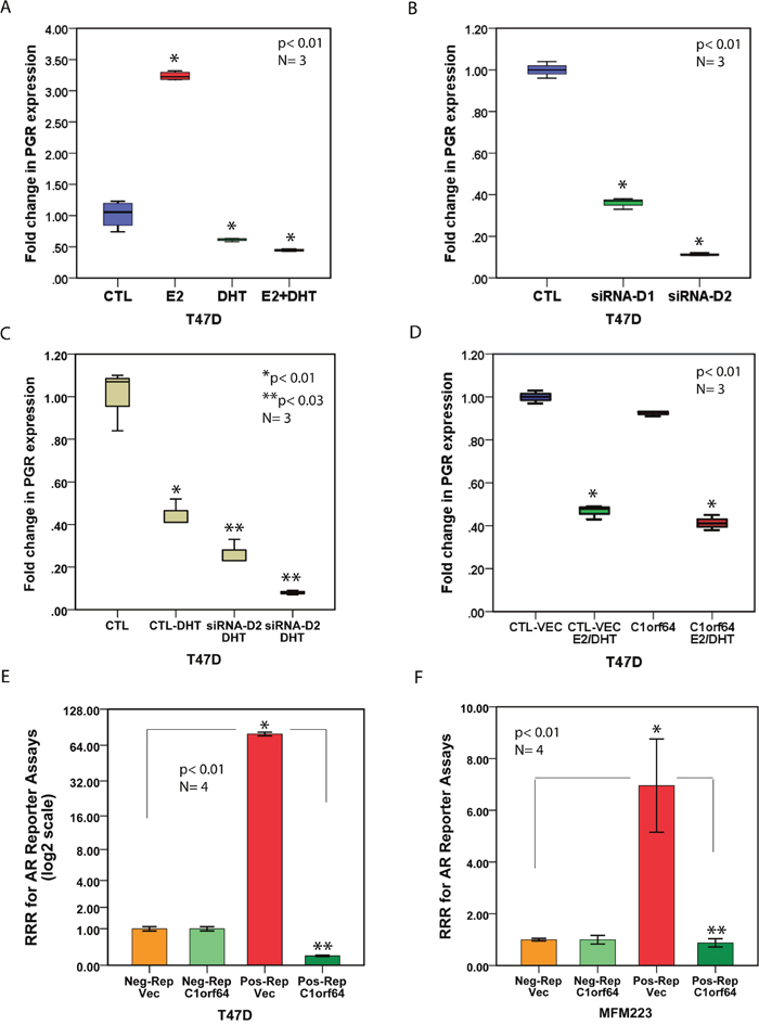 The effect of C1orf64 on the AR-mediated repression of PGR and AR reporter activity.