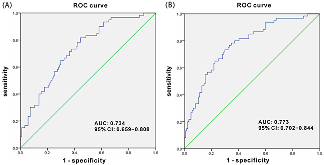 ROC curve for urinary 8-oxodG score.