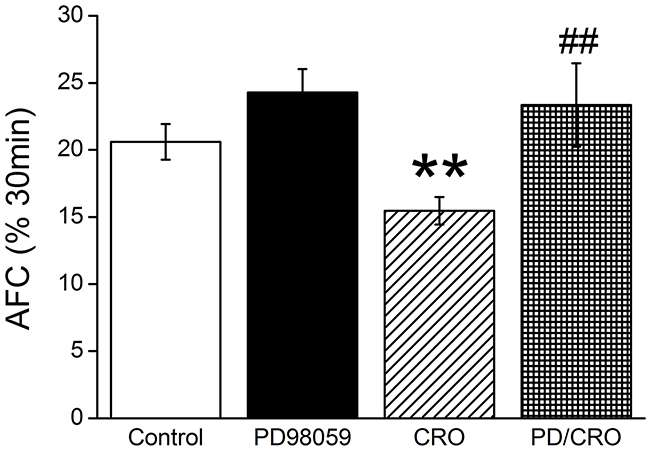 ERK1/2 phosphorylation involved in CRO-reduced mouse alveolar fluid clearance in vivo.