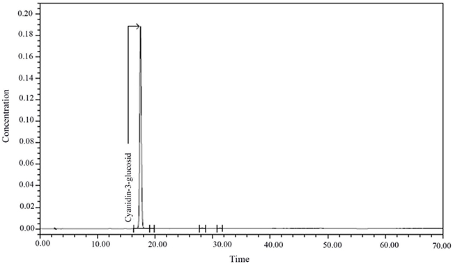 Chromatogram of Cyanidin-3-glucosid.