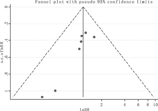 Funnel plot of the publication bias for overall survival.