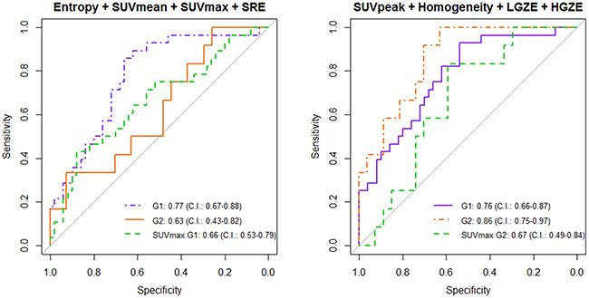 Multivariate analysis using G1 for training, G2 for validation (left) and G2 for training, G1 for validation (right).