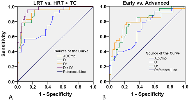 Receiver operating characteristic (ROC) curves for differentiating the performance of IVIM parameters in patients with different TET types based on WHO classification and Masaoka-Koga stage.