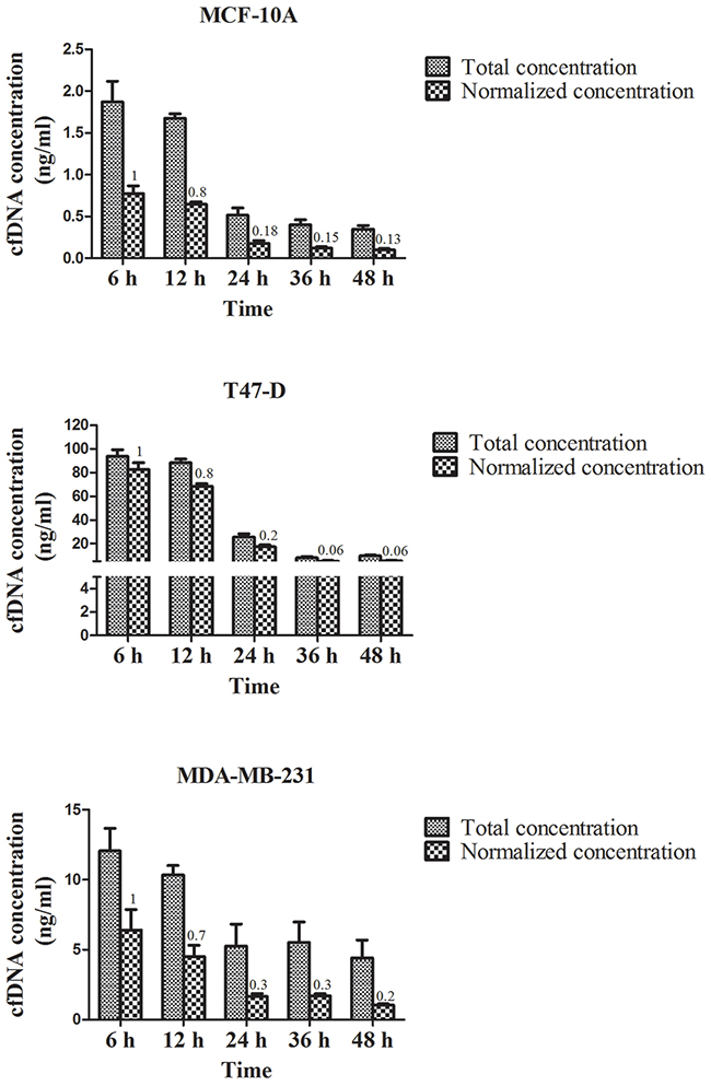 CfDNA concentration in the supernatant of MCF-10A, T47-D, and MDA-MB-231 cell lines under normal culture conditions.