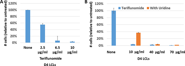 Teriflunomide