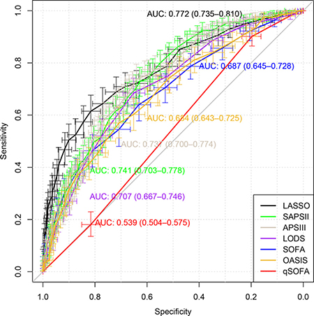 Discrimination of the LASSO score was evaluated in the validation cohort and compared with other scores.