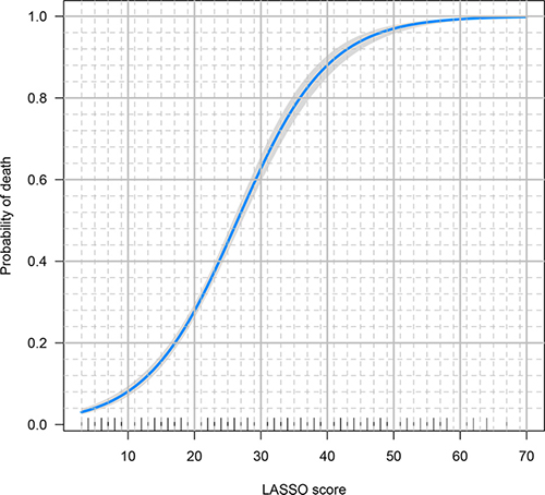 The relationship between LASSO score and probability of death.