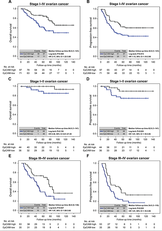 EpCAM expression predicts ovarian cancer survival.