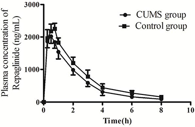 The plasma concentration-time curves of repaglinide in GK rats.