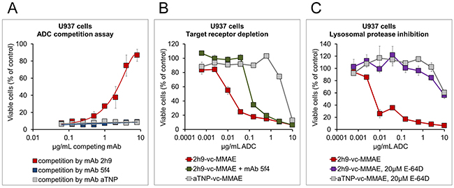 Specificity of the cytotoxic effect of 2h9-vc-MMAE, and importance of cathepsin-mediated linker cleavage.
