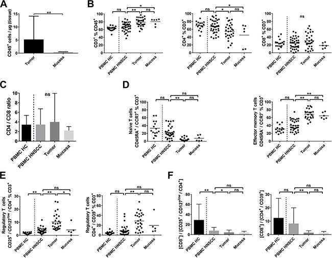 T-cell subsets in PBMC, tumor samples and non-cancerous mucosa of HNSCC patients and PBMC of healthy controls.