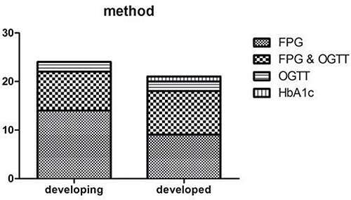 Study methods difference between developing and developed countries (P = 0.582).