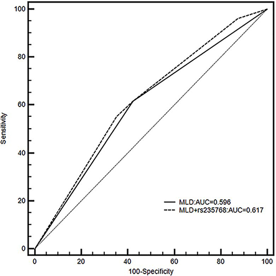 Receiver operating characteristics shown for models including only MLD (black line) or both MLD and rs235768 (dashed line) for grade &#x2265; 2 radiation pneumonitis (RP) with corresponding areas under curves (AUCs).