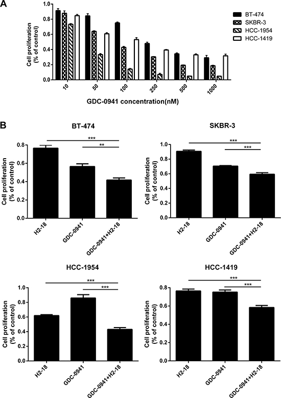 GDC-0941 and H2-18, either used alone or in combination, could effectively inhibit the cell proliferation of breast cancer cell lines SKBR-3, BT-474, HCC-1419 and HCC-1954.