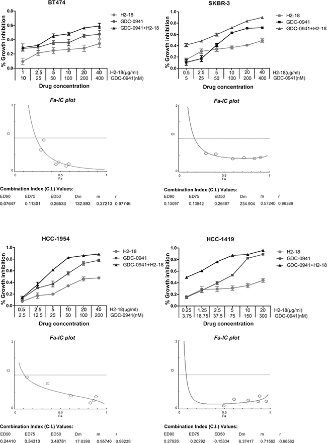 H2-18 and GDC-0941 synergistically inhibited the growth of both trastuzumab-sensitive and -resistant breast cancer cell lines.