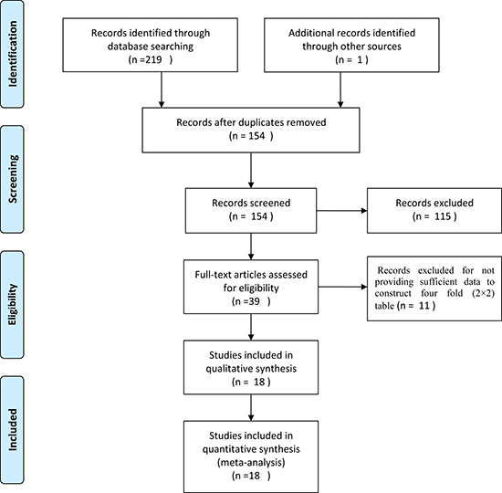 Flowchart for identification of studies.