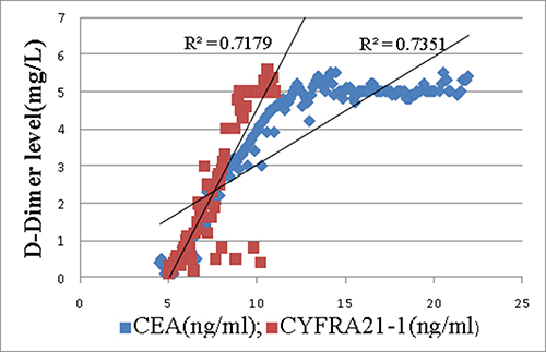 Correlation between D-Dimer and CEA(R2 0.735, P0.003) as well as CYFRA21-1(R2 0.718, P0.005) in case group.