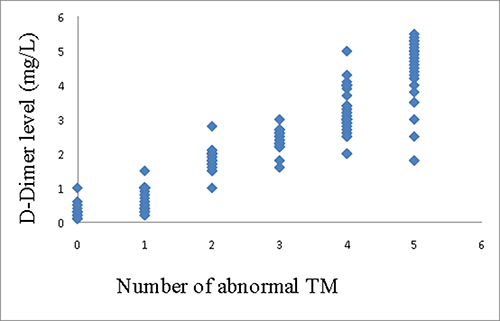 Correlation between D-Dimer and number of abnormal TMs in case group(P trend &#x003C; 0.001)
