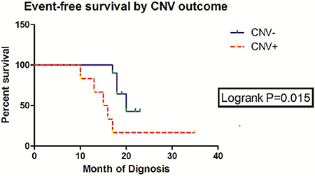 Summary of three-year EFS rates and log-rank test comparisons by CNV outcome.