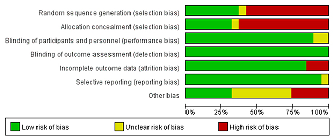Risk of bias graph: review authors&#x0027; judgements about each risk of bias item presented as percentages across all included studies.