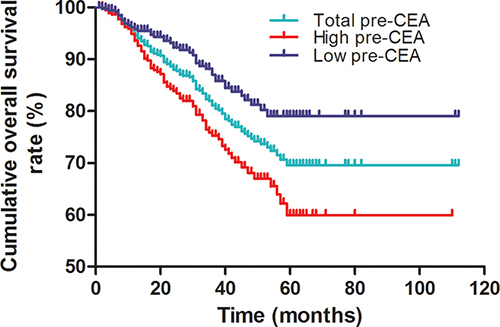 Kaplan-Meier survival curves of CRC patients based on pre-operative CEA levels.
