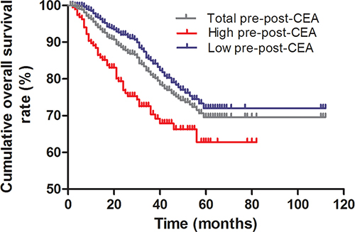 Kaplan-Meier survival curves of CRC patients based on pre-post-CEA ratios.