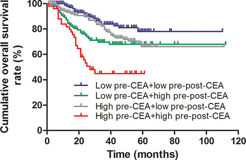 Kaplan-Meier survival curve analysis of different combinations of pre-CEA levels and pre-post-CEA ratios.