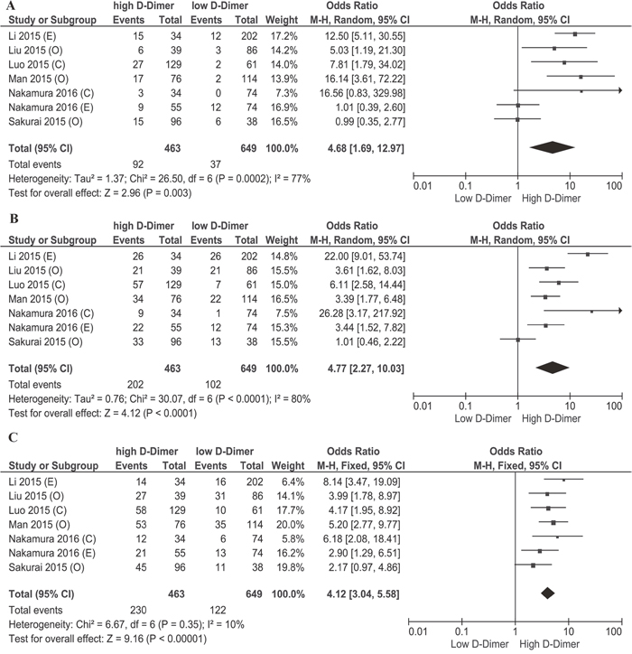 Forest plot of overall survival (OS) rates of high and low plasma D-dimer.