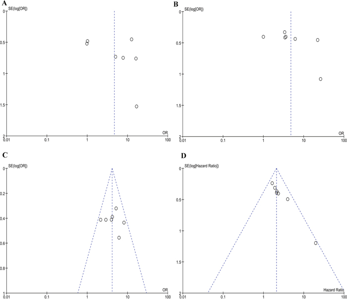 Begg&#x2019;s funnel plots of publication bias.