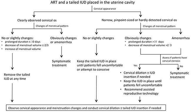 Treatment guideline to maintain regular menstruation with the use of a tailed IUD.