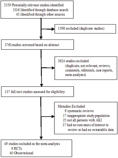 Flow diagram for the selection of studies inclusion in the meta-analysis.
